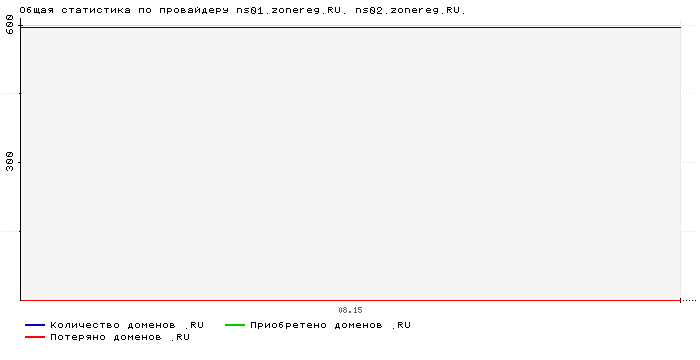    ns01.zonereg.RU. ns02.zonereg.RU.